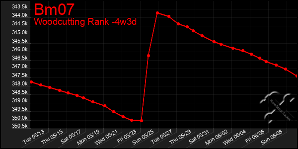 Last 31 Days Graph of Bm07