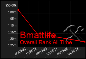 Total Graph of Bmattlife