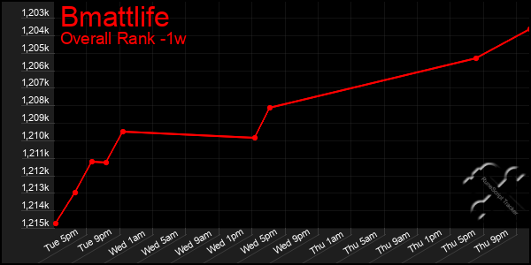 Last 7 Days Graph of Bmattlife