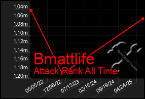Total Graph of Bmattlife