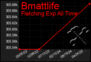 Total Graph of Bmattlife