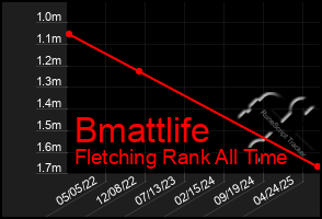 Total Graph of Bmattlife