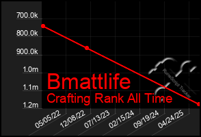 Total Graph of Bmattlife