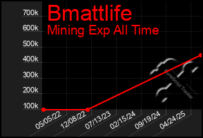 Total Graph of Bmattlife