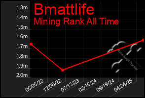 Total Graph of Bmattlife