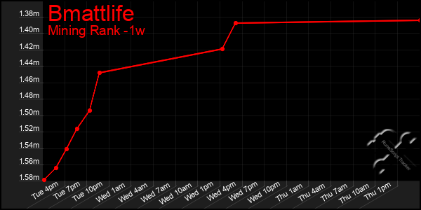 Last 7 Days Graph of Bmattlife