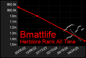 Total Graph of Bmattlife