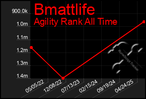 Total Graph of Bmattlife