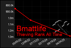 Total Graph of Bmattlife