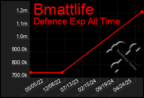 Total Graph of Bmattlife