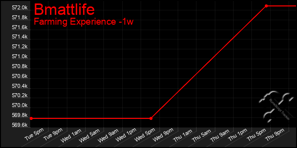 Last 7 Days Graph of Bmattlife