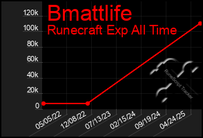 Total Graph of Bmattlife