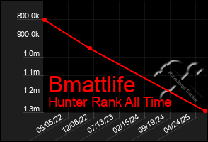 Total Graph of Bmattlife