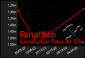 Total Graph of Bmattlife