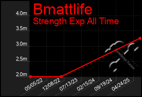 Total Graph of Bmattlife
