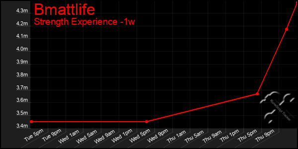 Last 7 Days Graph of Bmattlife