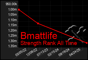 Total Graph of Bmattlife