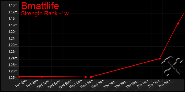 Last 7 Days Graph of Bmattlife