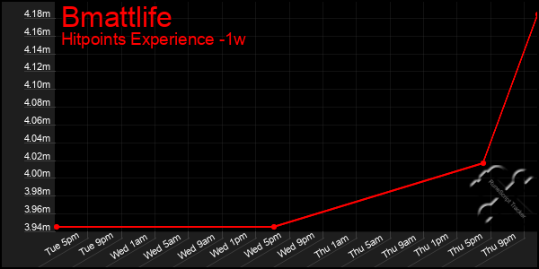 Last 7 Days Graph of Bmattlife