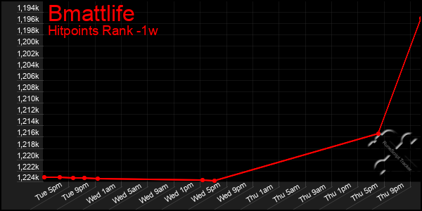 Last 7 Days Graph of Bmattlife
