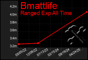 Total Graph of Bmattlife