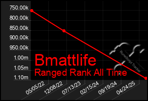 Total Graph of Bmattlife
