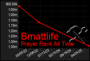 Total Graph of Bmattlife