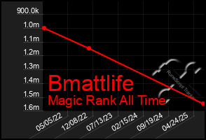 Total Graph of Bmattlife