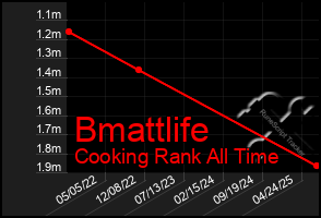 Total Graph of Bmattlife