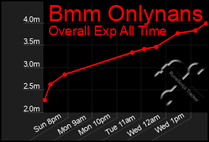 Total Graph of Bmm Onlynans