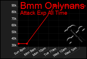 Total Graph of Bmm Onlynans