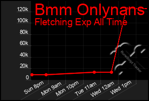 Total Graph of Bmm Onlynans