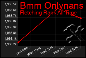 Total Graph of Bmm Onlynans