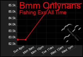 Total Graph of Bmm Onlynans