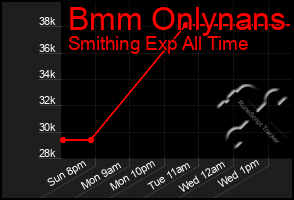 Total Graph of Bmm Onlynans