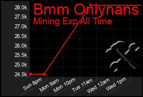 Total Graph of Bmm Onlynans