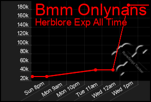 Total Graph of Bmm Onlynans