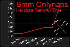 Total Graph of Bmm Onlynans