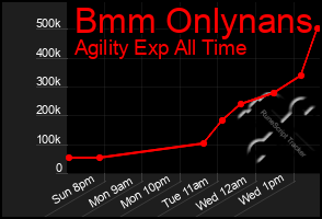 Total Graph of Bmm Onlynans