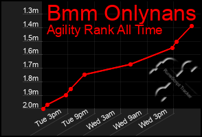 Total Graph of Bmm Onlynans