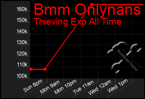 Total Graph of Bmm Onlynans