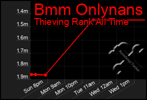 Total Graph of Bmm Onlynans