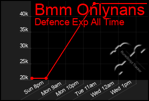 Total Graph of Bmm Onlynans