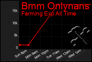 Total Graph of Bmm Onlynans