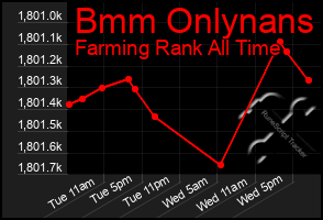 Total Graph of Bmm Onlynans