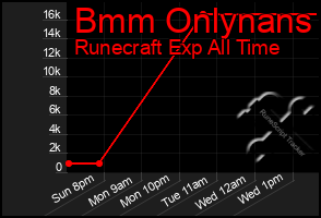 Total Graph of Bmm Onlynans