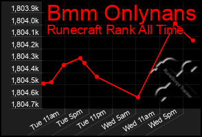 Total Graph of Bmm Onlynans