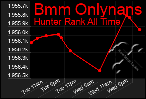 Total Graph of Bmm Onlynans