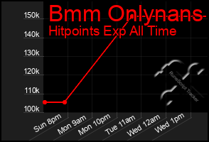 Total Graph of Bmm Onlynans