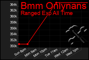 Total Graph of Bmm Onlynans